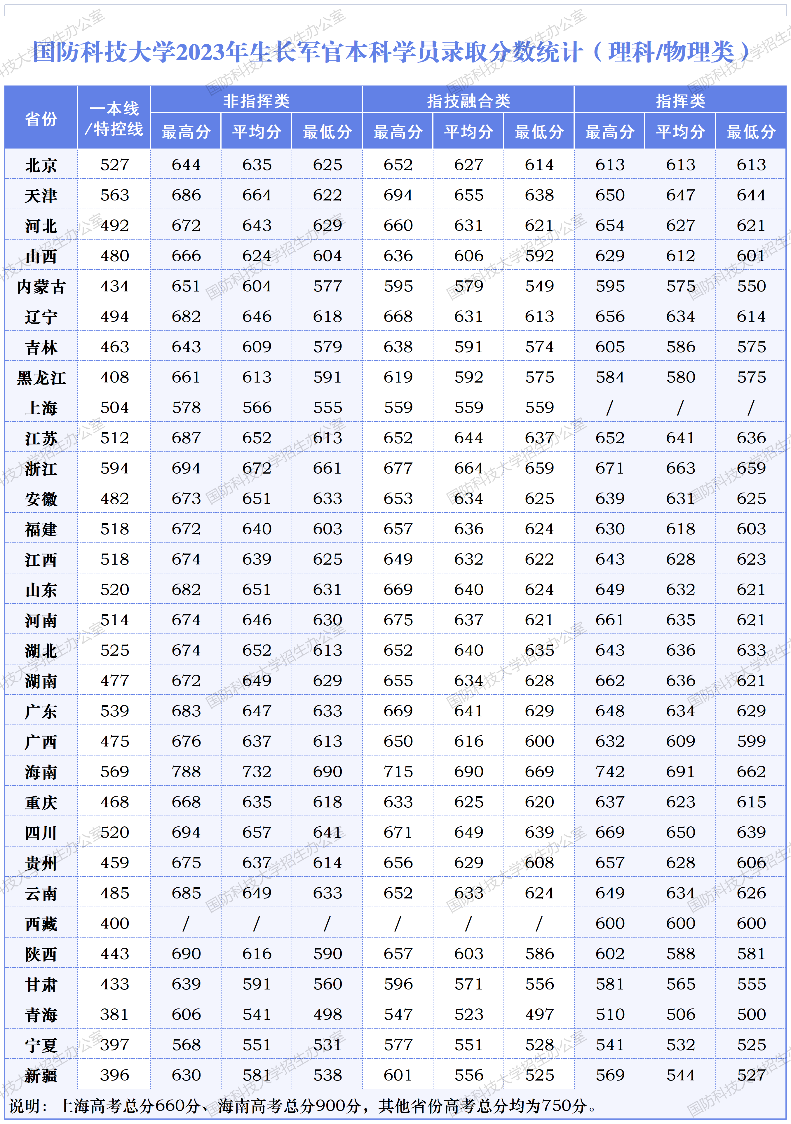 国防科技大学录取分数