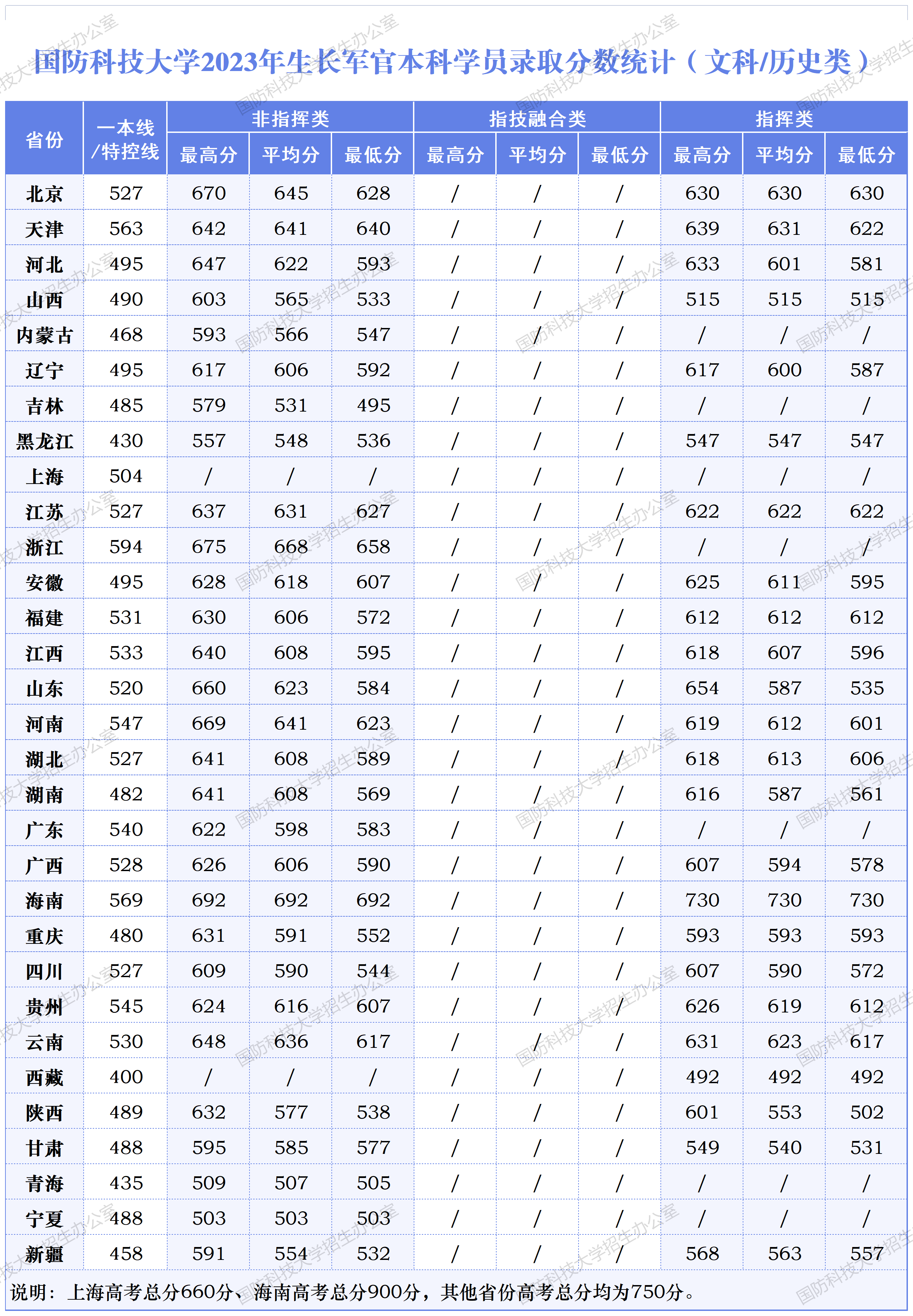 国防科技大学多少分能上