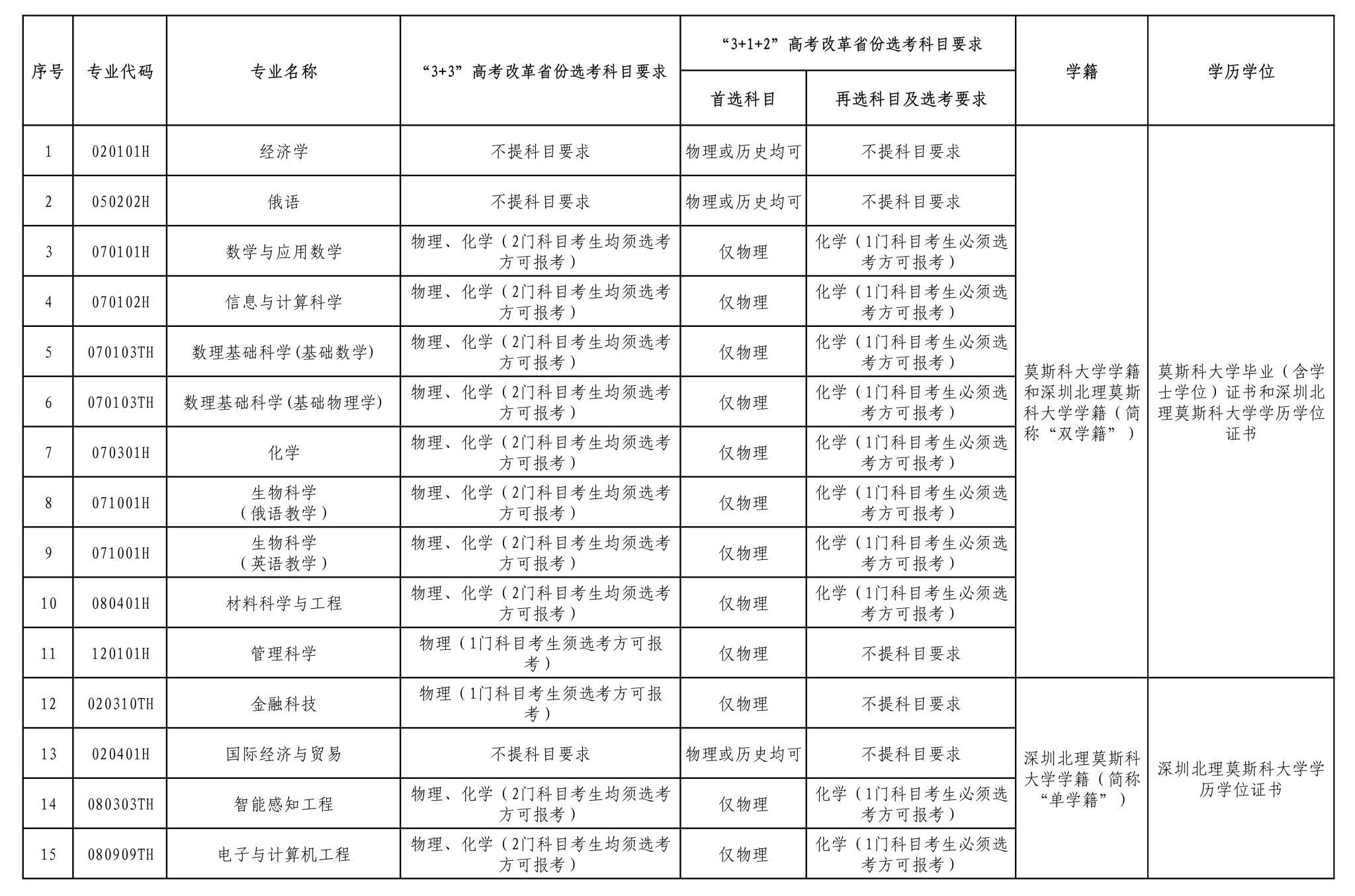 深圳北理莫斯科大学2025年本科综合评价招生通知(图1)