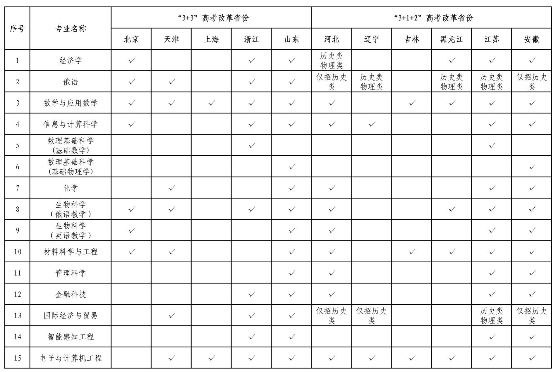 深圳北理莫斯科大学2025年本科综合评价招生通知(图2)