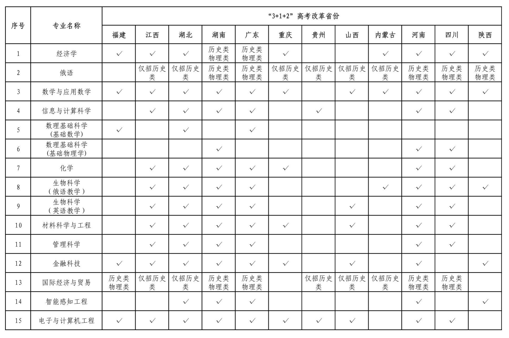 深圳北理莫斯科大学2025年本科综合评价招生通知(图3)