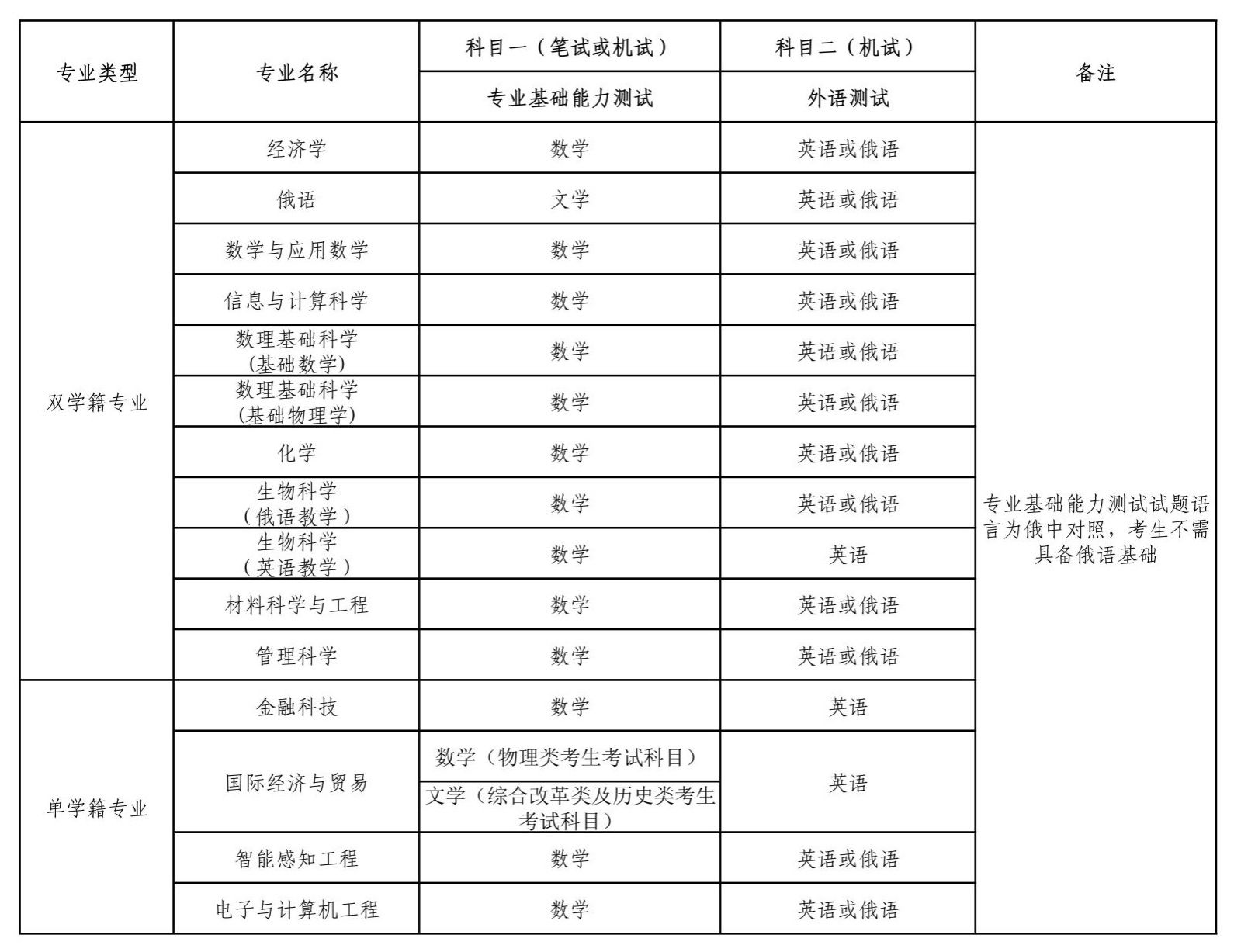 深圳北理莫斯科大学2025年本科综合评价招生通知(图4)