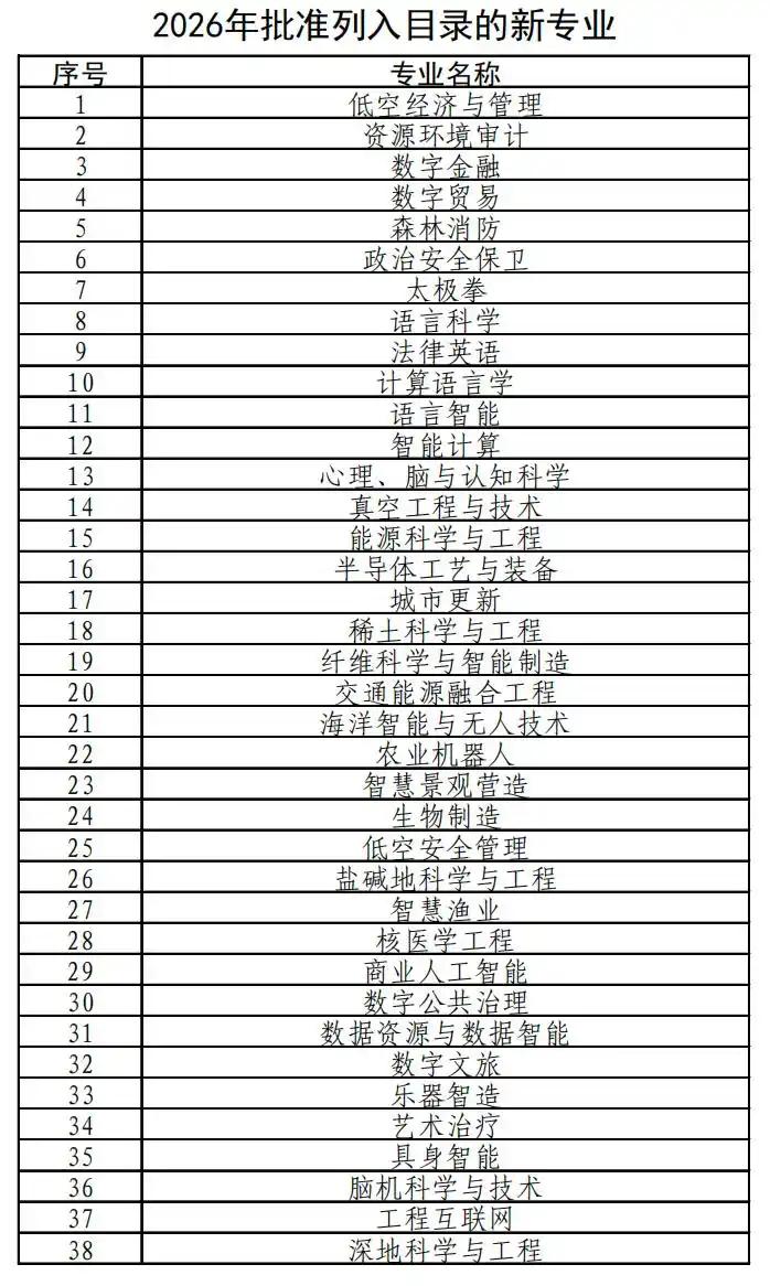 新增38种专业！教育部发布2026年本科专业目录(图1)